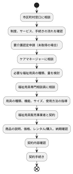 購入の手続き