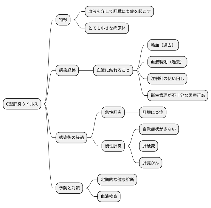 Ｃ型肝炎ウイルスとは