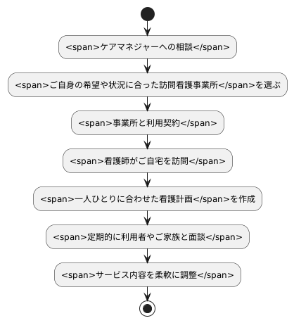 利用の開始