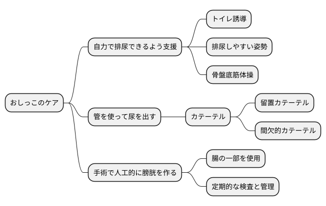 排尿ケアの種類