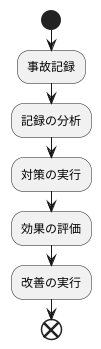 記録と対策