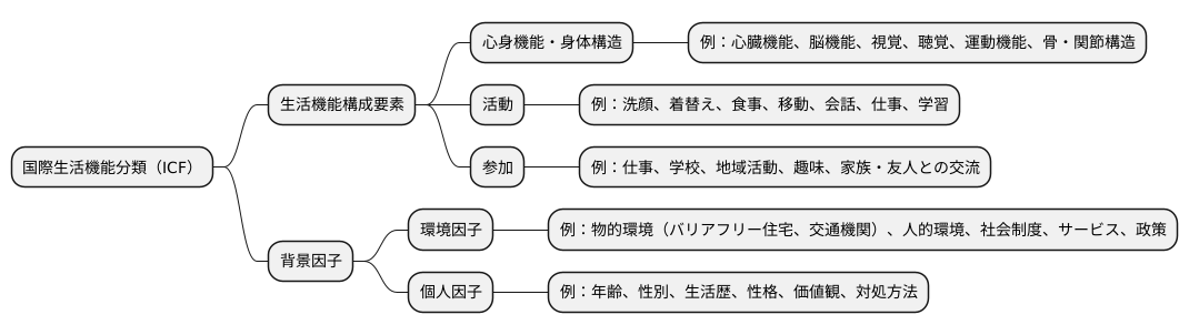 ICFの構成要素