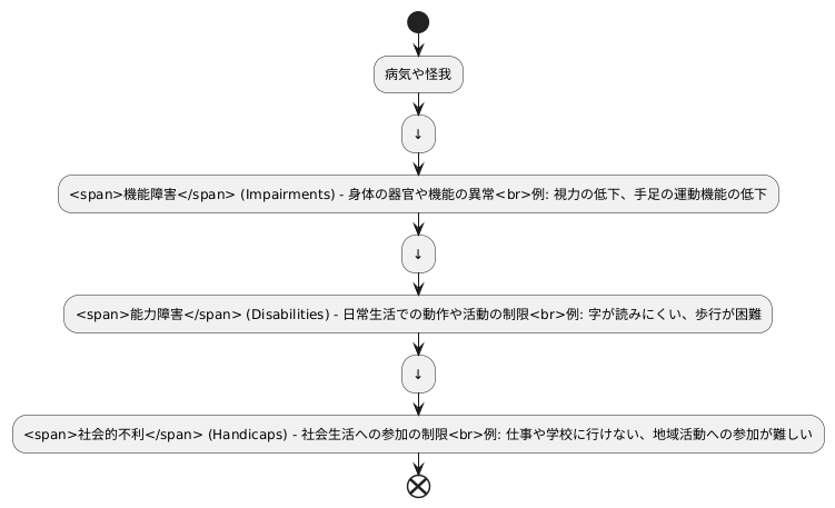 国際障害分類とは