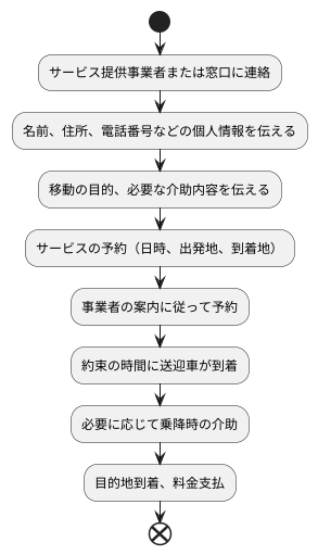 利用方法