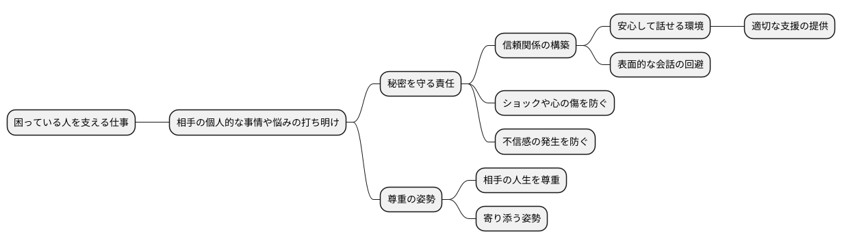 秘密保持の原則