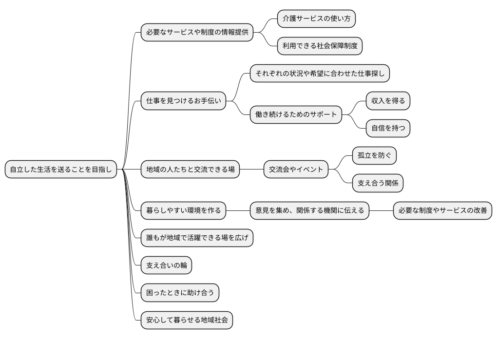 活動の内容