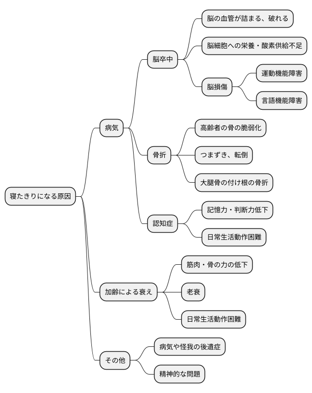 寝たきりの原因