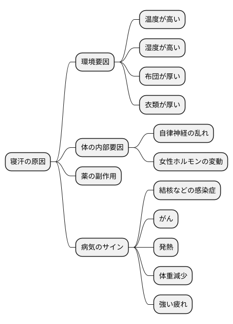 寝汗の原因