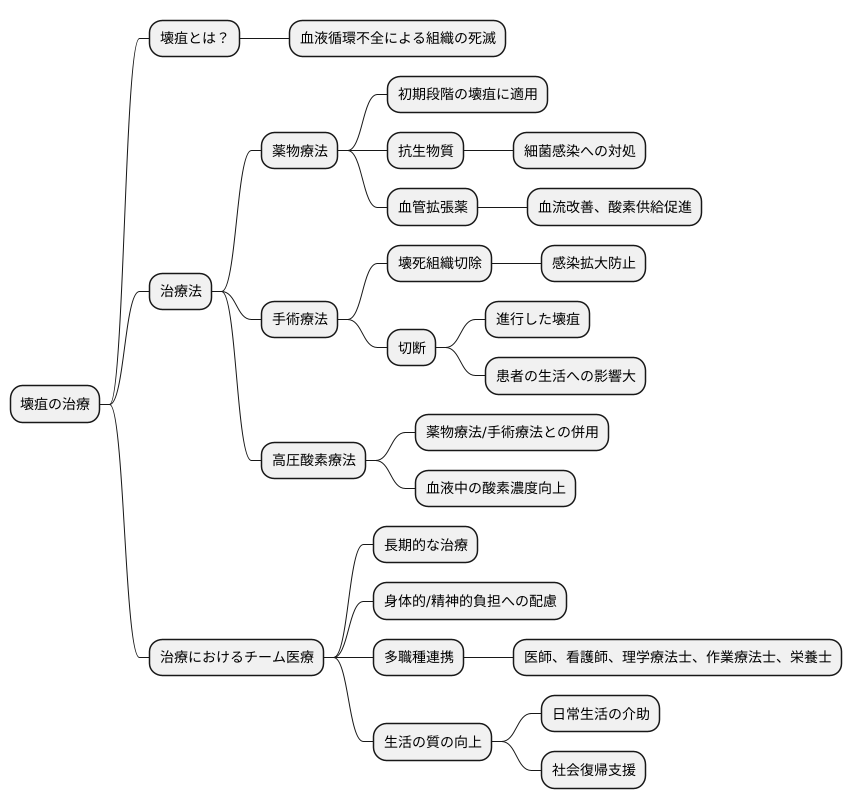 壊疽の治療法