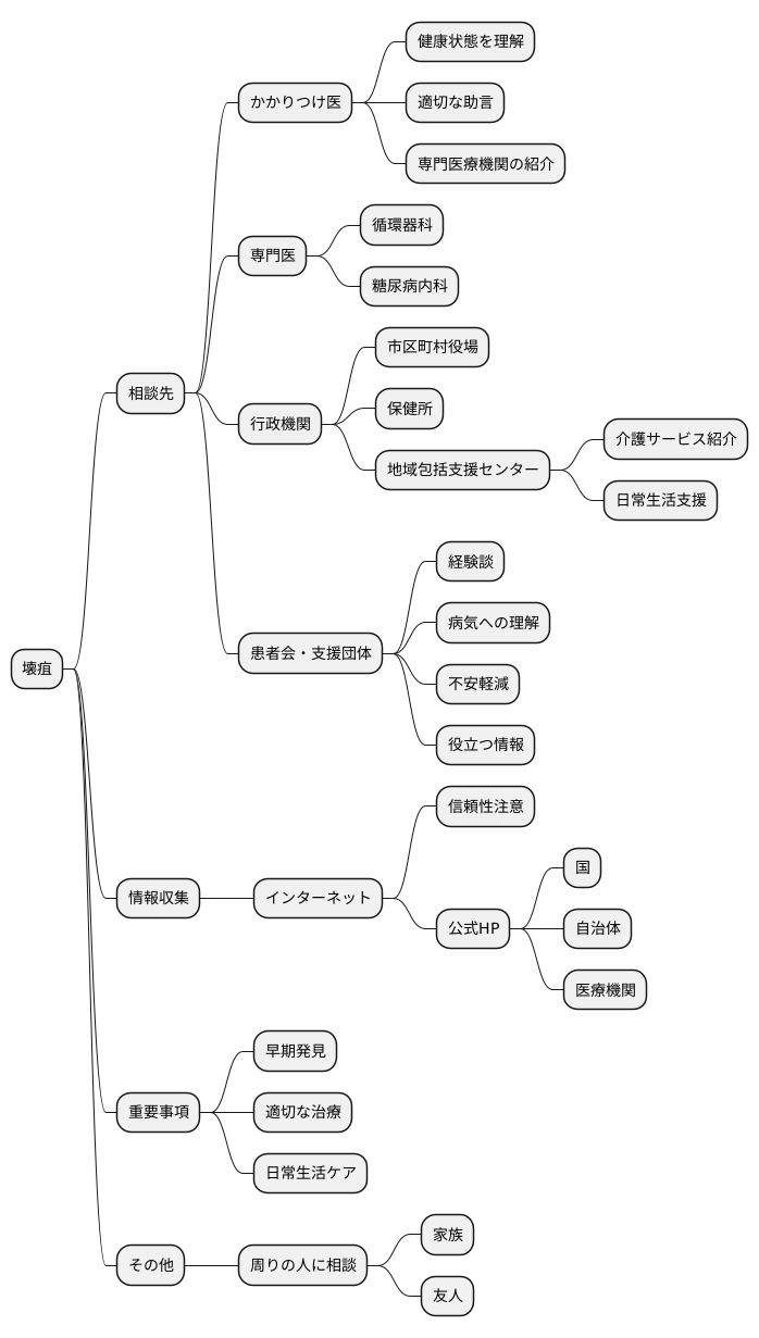 壊疽に関する相談窓口