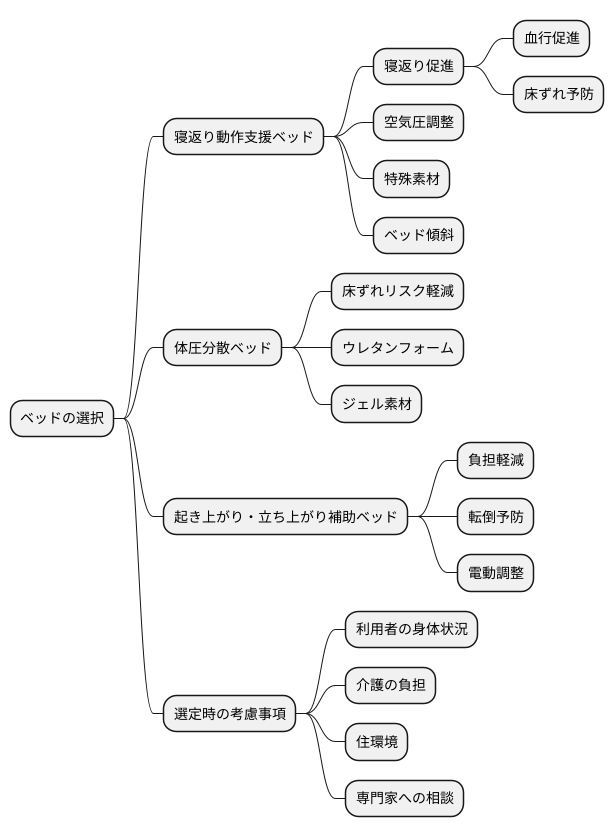 様々なタイプのベッド