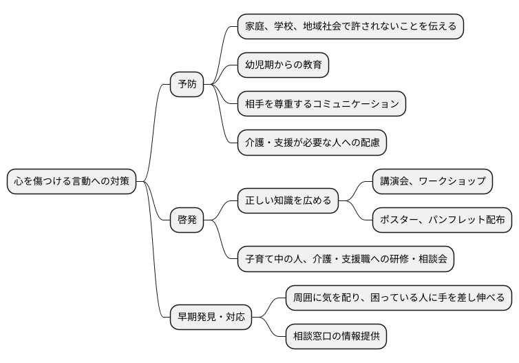 予防と啓発