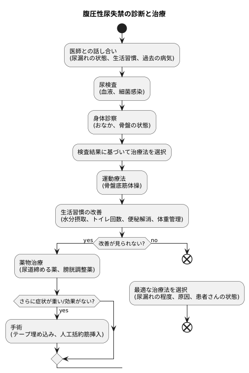 診断と治療