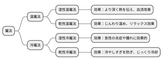 竃法とは