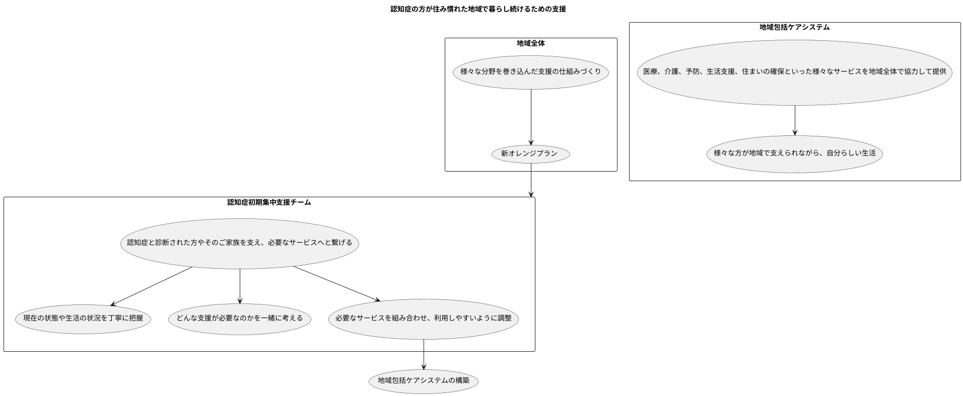 地域における支援体制の構築