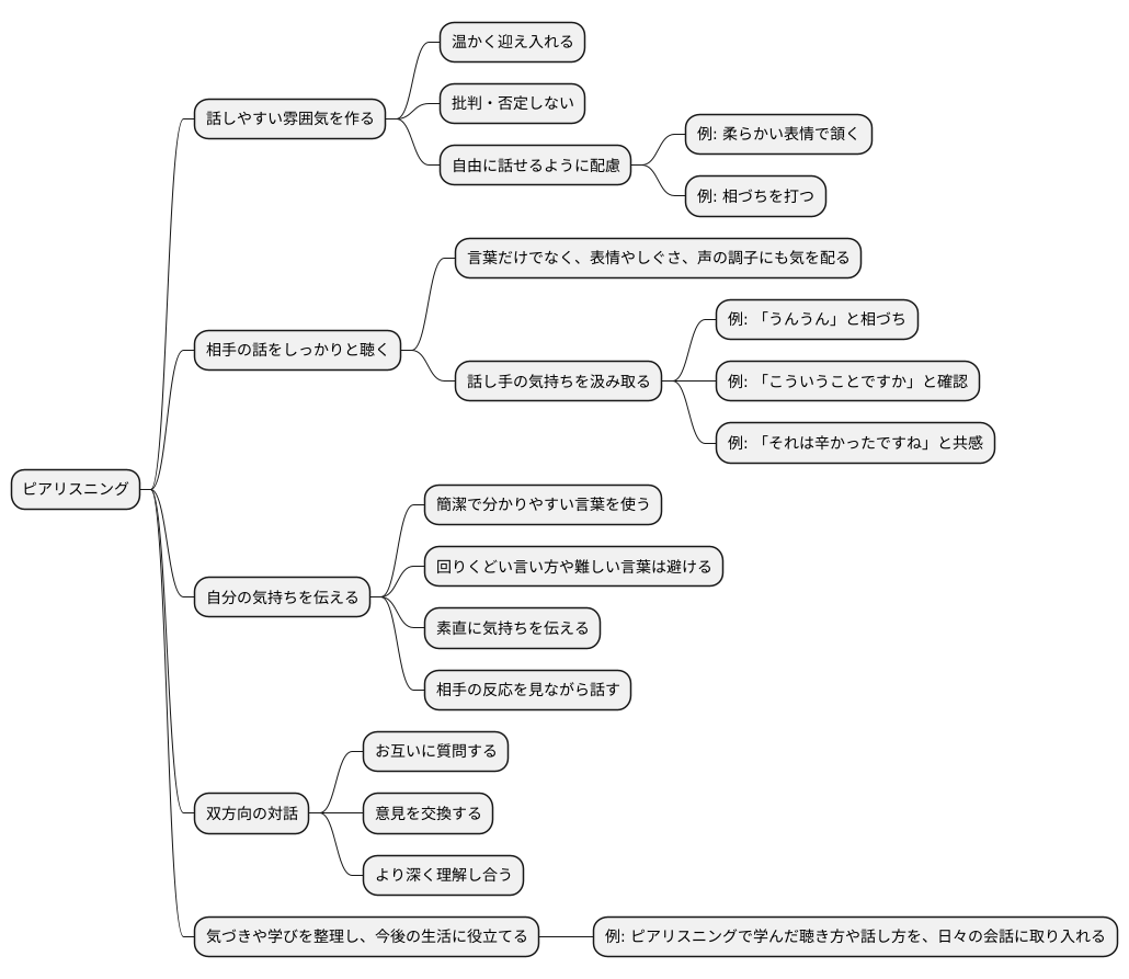 ピアリスニングの進め方