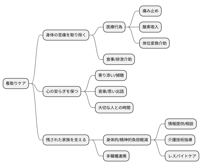 看取りケアの内容