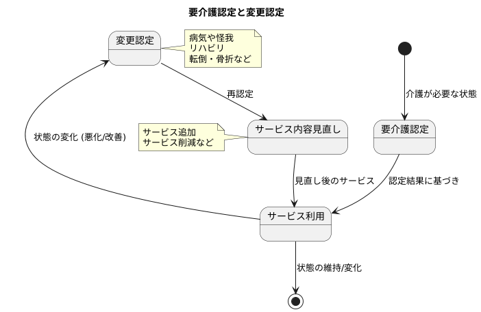 変更認定とは