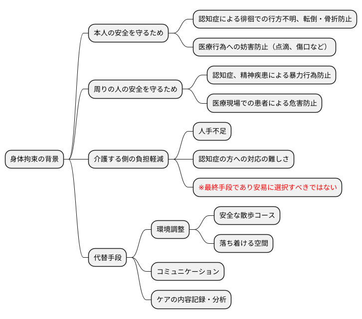 身体拘束の背景にあるもの