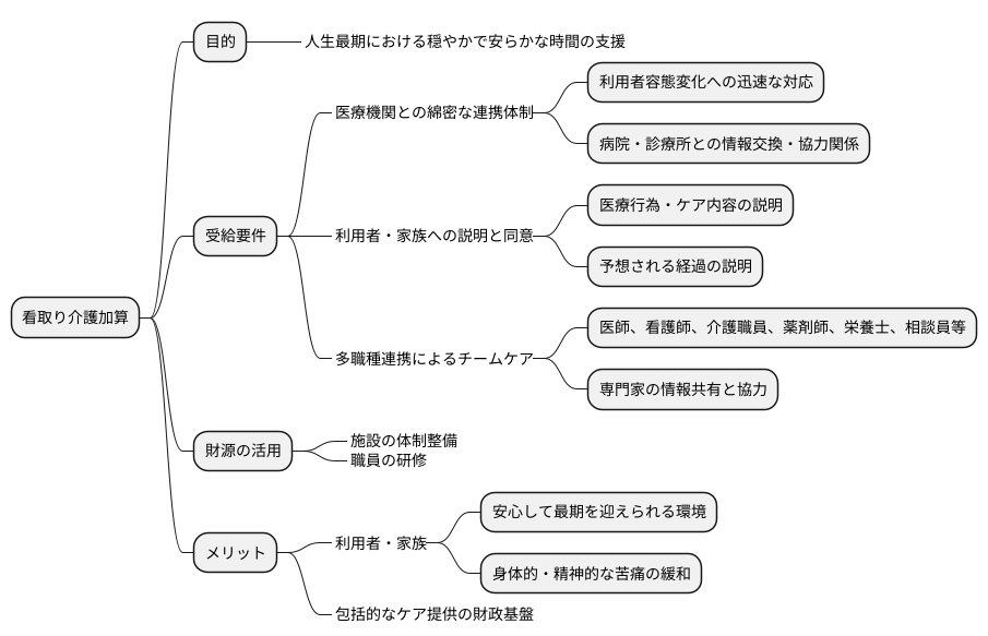 加算の目的