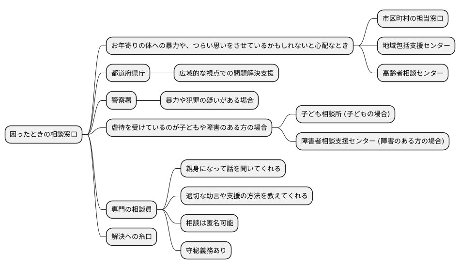 相談窓口