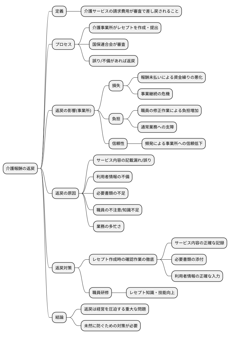 返戻とは