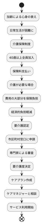 介護保険の役割