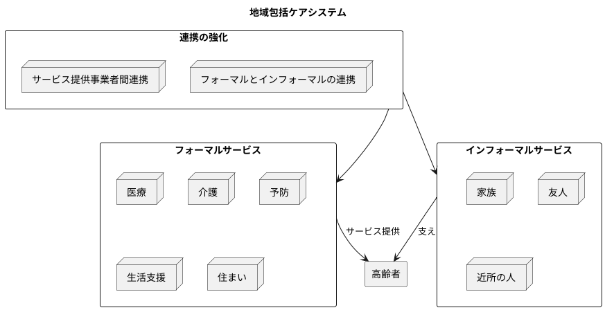 地域包括ケアシステム