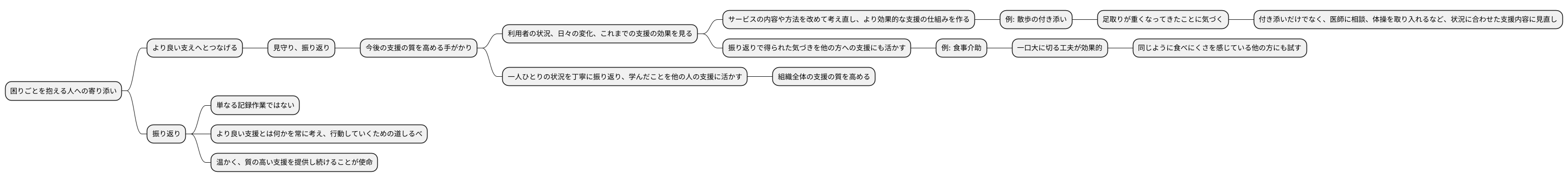 評価と改善