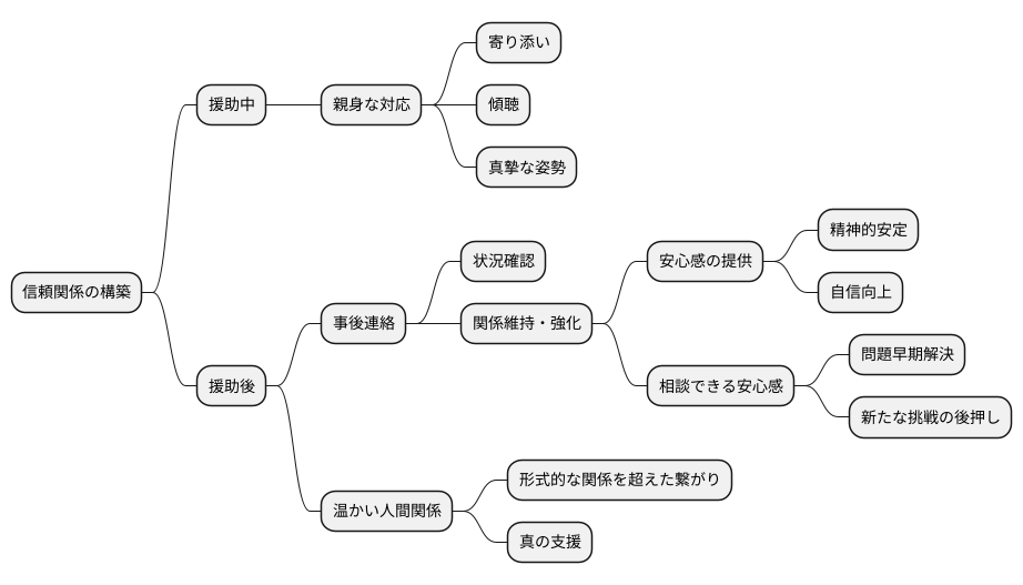 信頼関係の構築