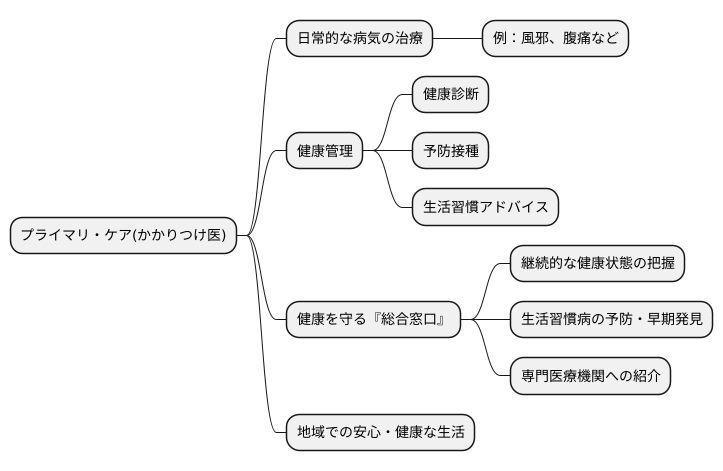 プライマリ・ケアとは