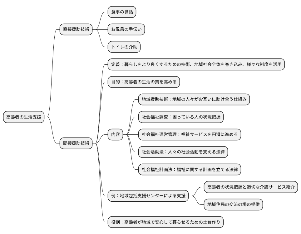 間接援助技術とは