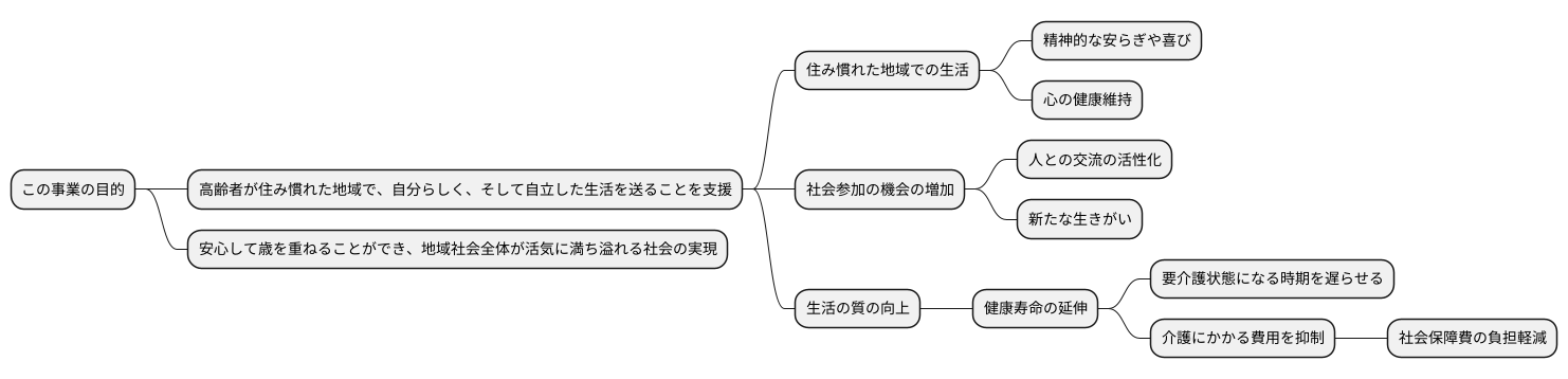 事業の目的と期待される効果