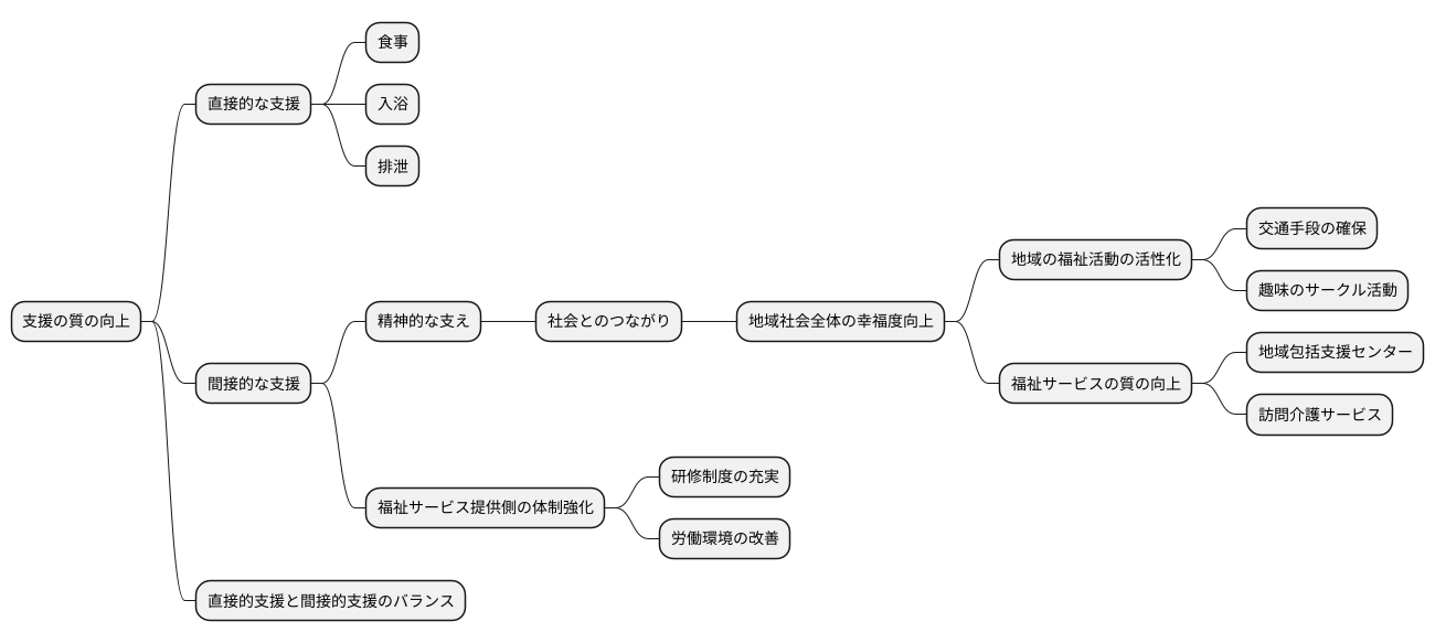 支援の質向上への貢献