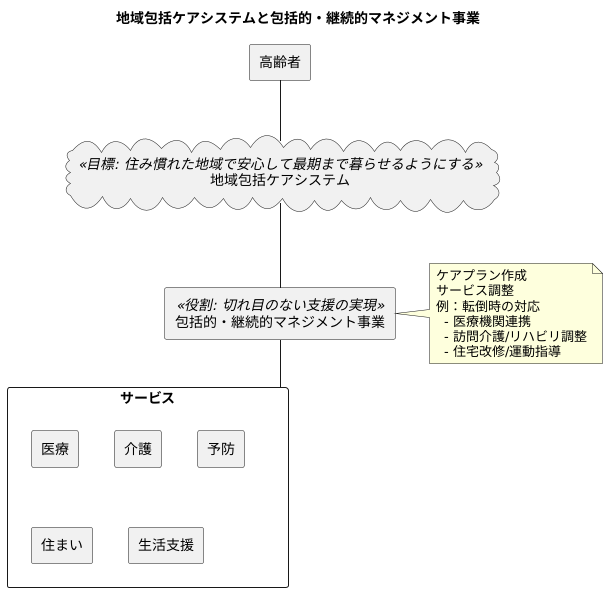 地域包括ケアシステムとの関係