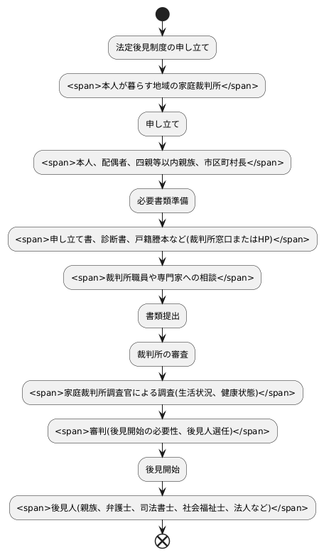 申し立ての手続き