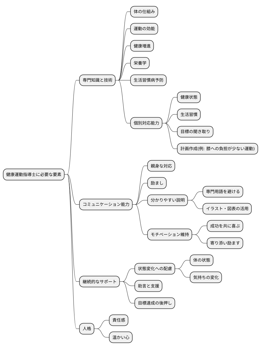 求められる能力