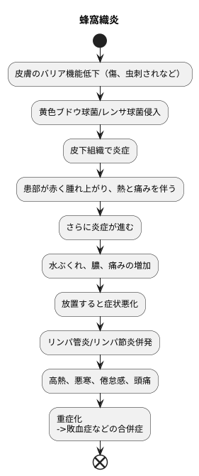 原因と症状の進行