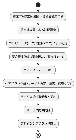 サービス利用の手続き