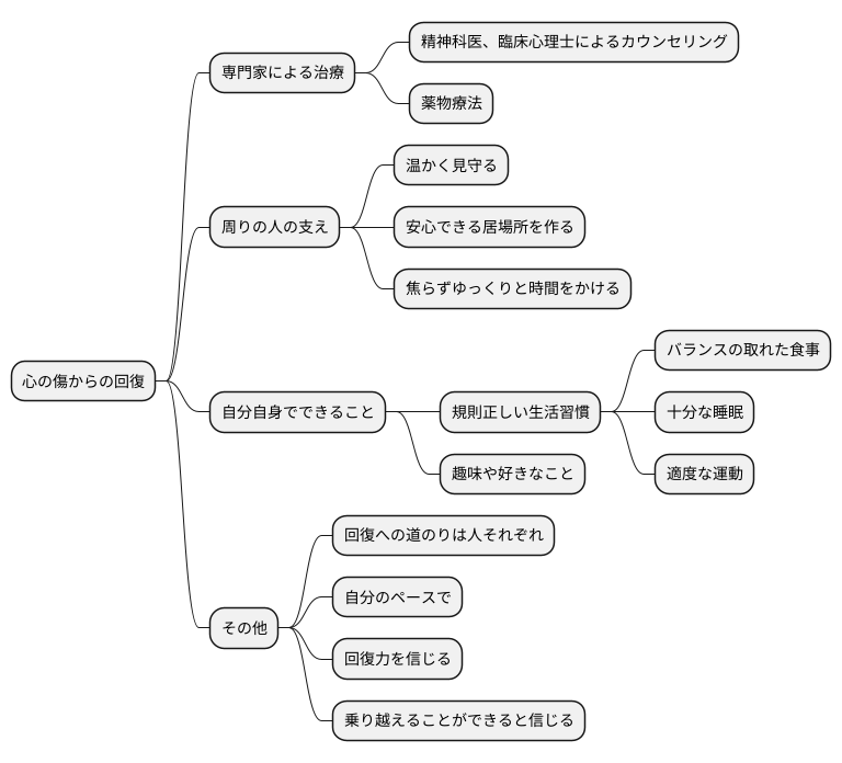 回復への道のり