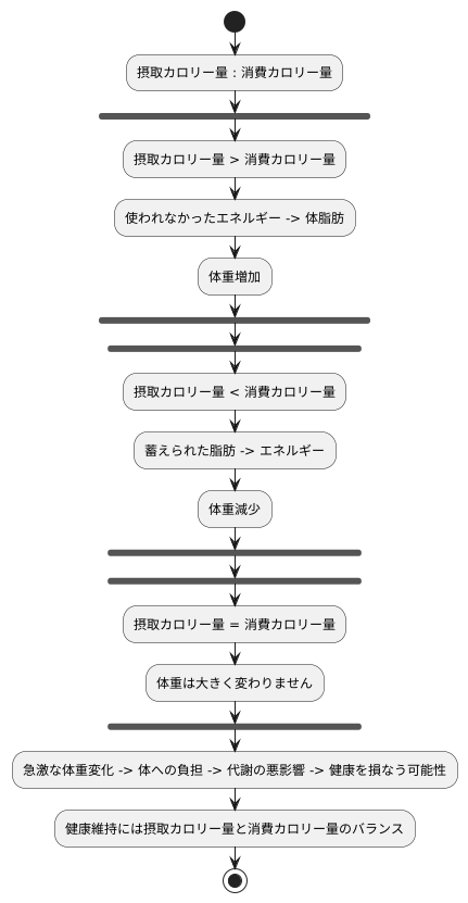 エネルギーのバランスと体の変化