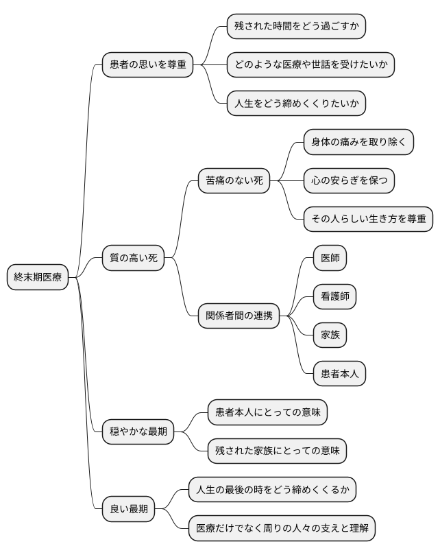 終末期医療の目標