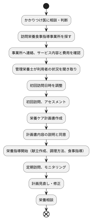 利用の流れ