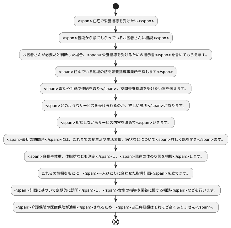 利用の手順