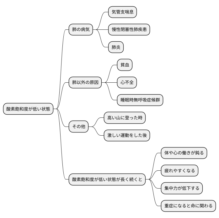 低い場合の原因