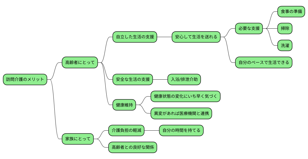 訪問介護の重要性