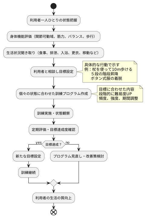 訓練の進め方