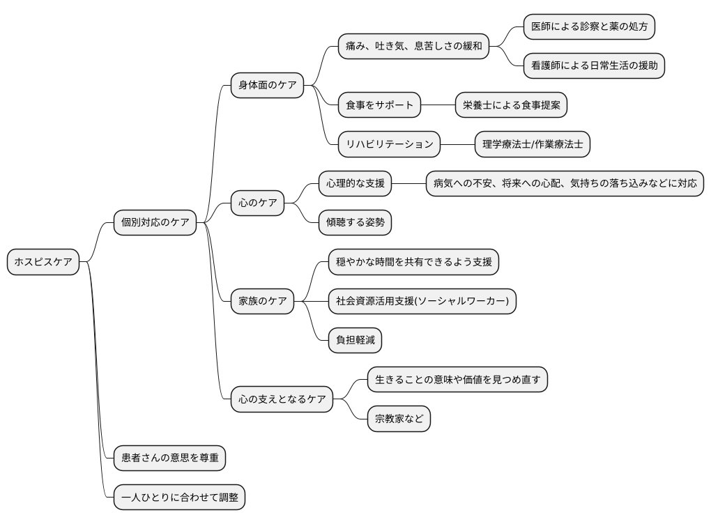 提供されるケアの内容