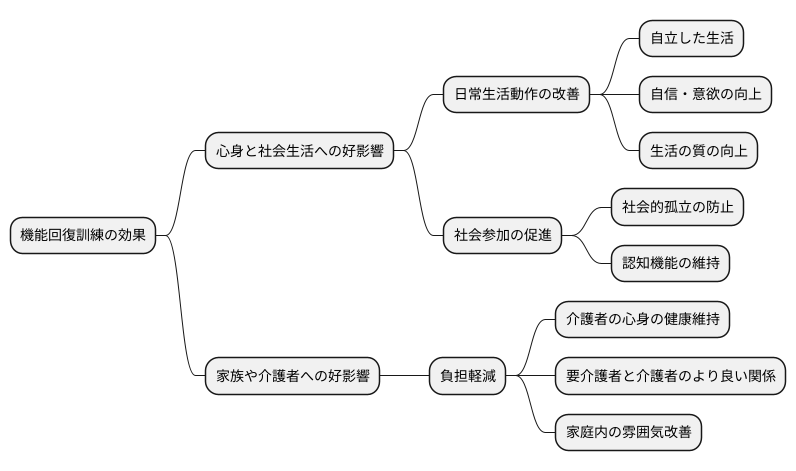 訓練の効果