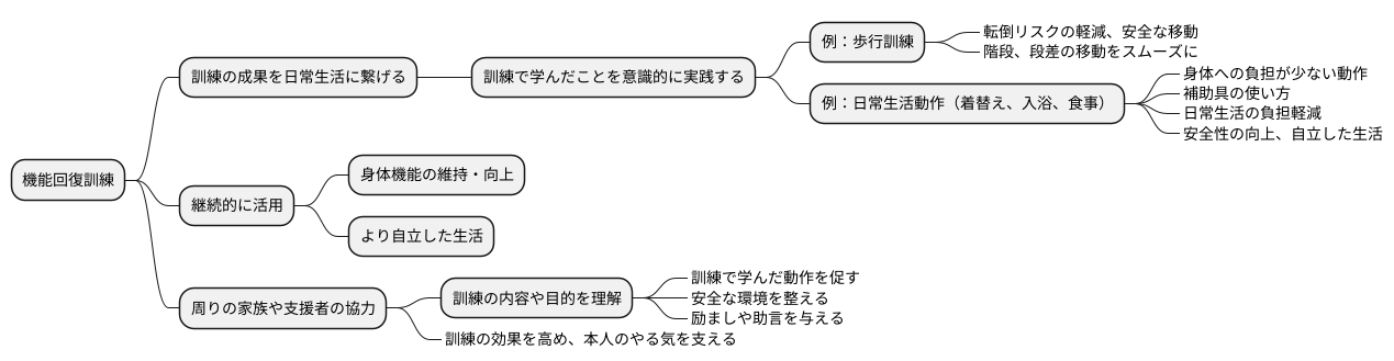 生活への活用